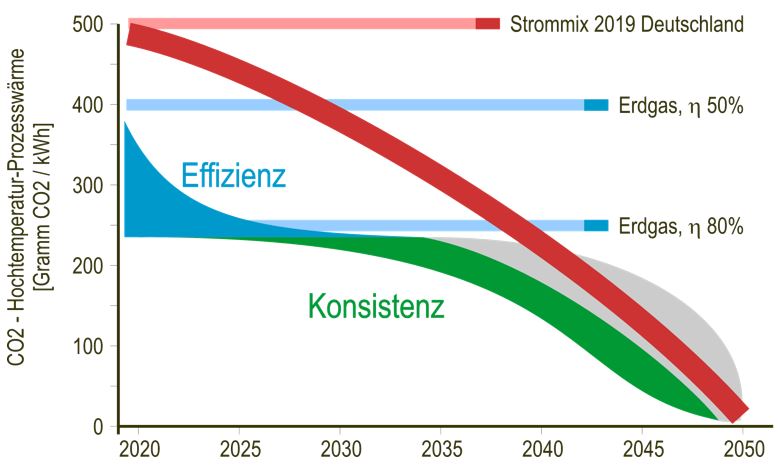 Vergleich CO2-Emmissionen